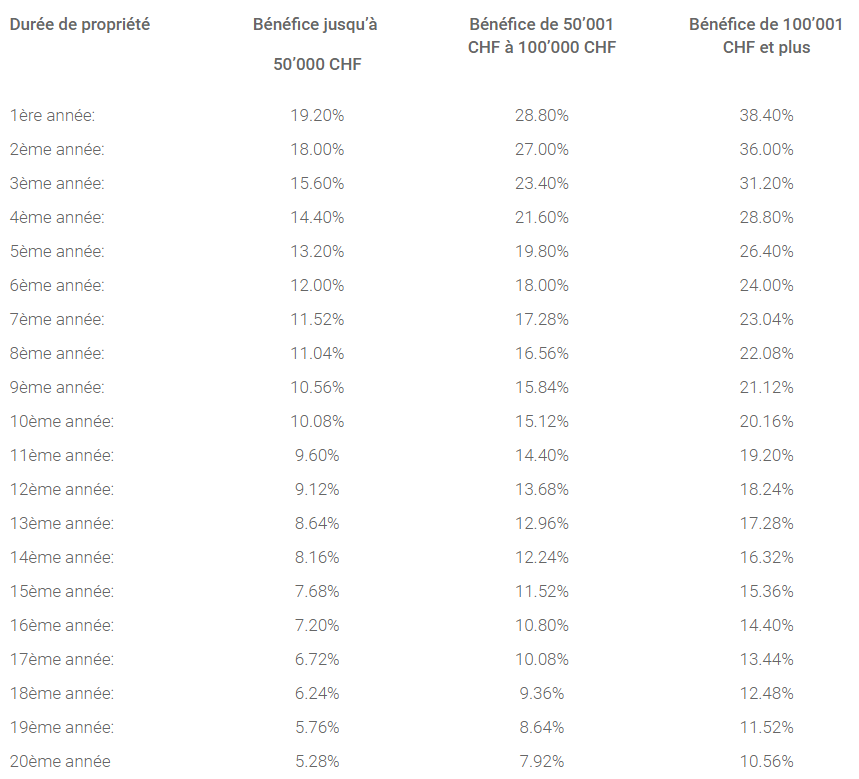 Impot gain immobilier valais